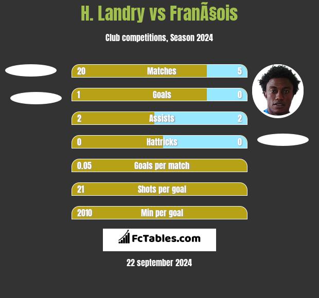 H. Landry vs FranÃ§ois h2h player stats