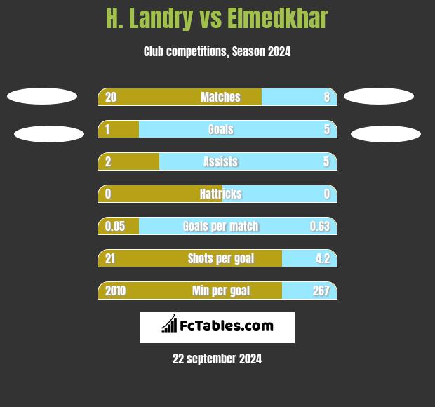 H. Landry vs Elmedkhar h2h player stats