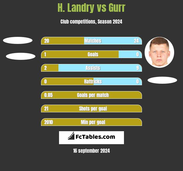 H. Landry vs Gurr h2h player stats