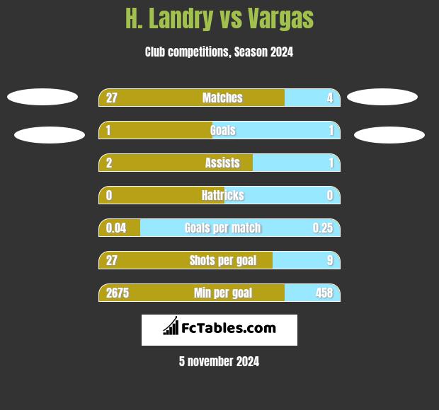 H. Landry vs Vargas h2h player stats