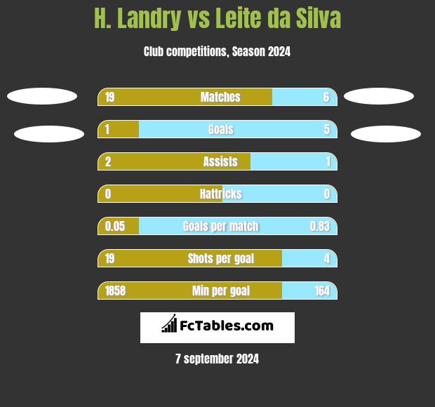 H. Landry vs Leite da Silva h2h player stats