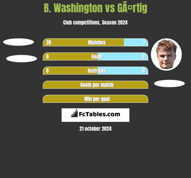 B. Washington vs GÃ¤rtig h2h player stats