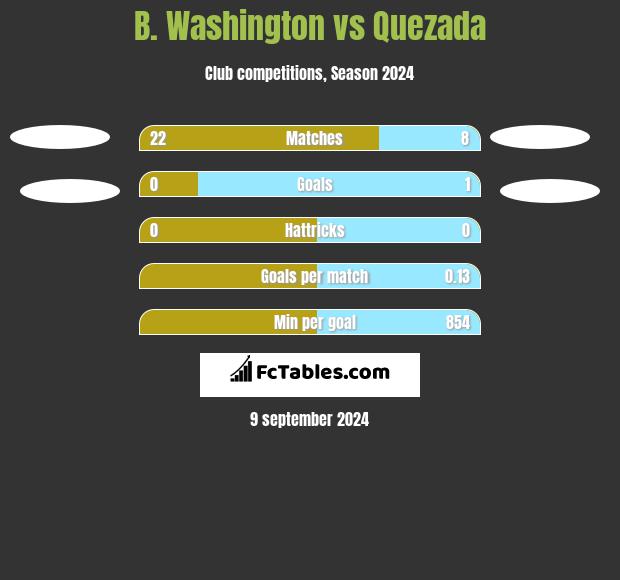 B. Washington vs Quezada h2h player stats