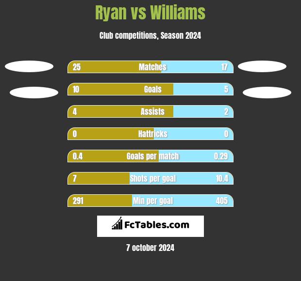 Ryan vs Williams h2h player stats