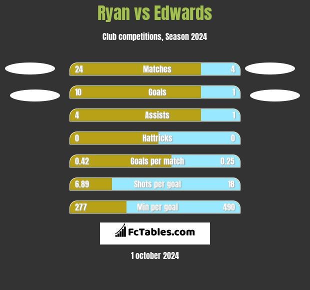 Ryan vs Edwards h2h player stats