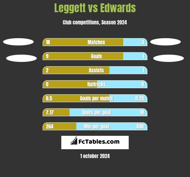 Leggett vs Edwards h2h player stats