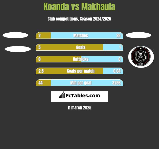 Koanda vs Makhaula h2h player stats