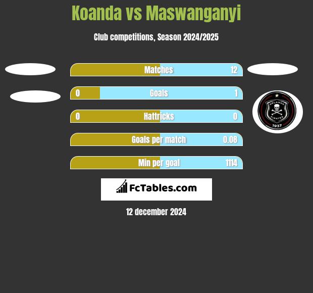 Koanda vs Maswanganyi h2h player stats