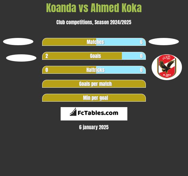 Koanda vs Ahmed Koka h2h player stats