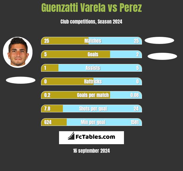 Guenzatti Varela vs Perez h2h player stats