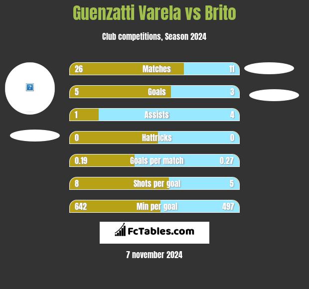 Guenzatti Varela vs Brito h2h player stats