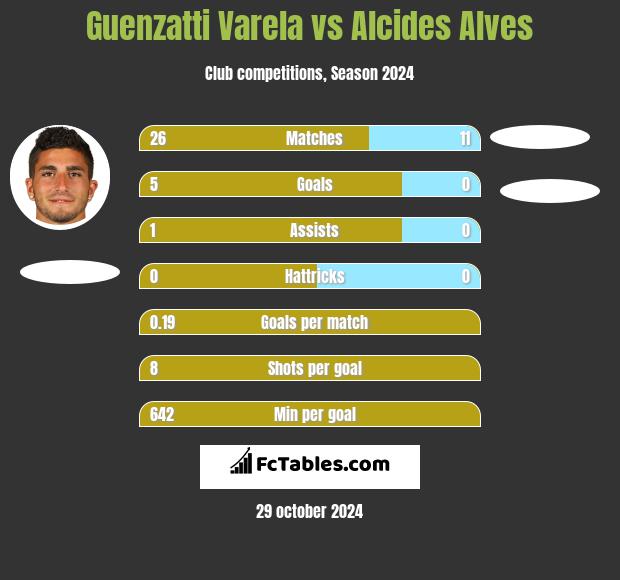 Guenzatti Varela vs Alcides Alves h2h player stats