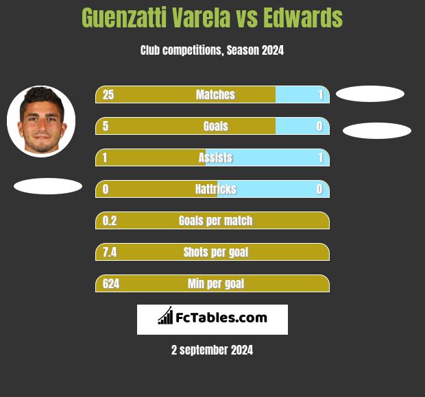 Guenzatti Varela vs Edwards h2h player stats