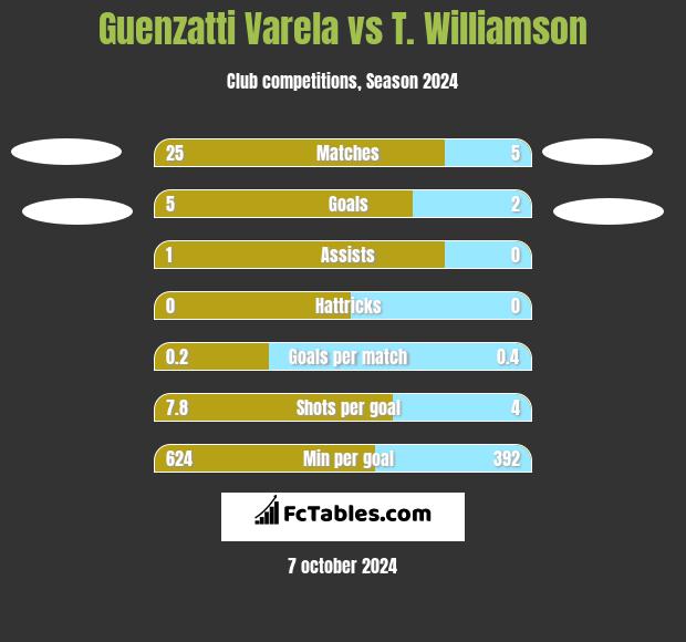 Guenzatti Varela vs T. Williamson h2h player stats