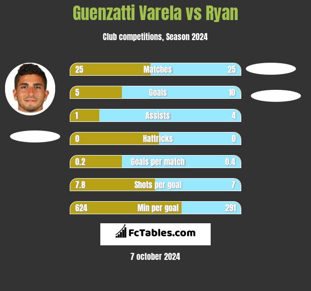 Guenzatti Varela vs Ryan h2h player stats