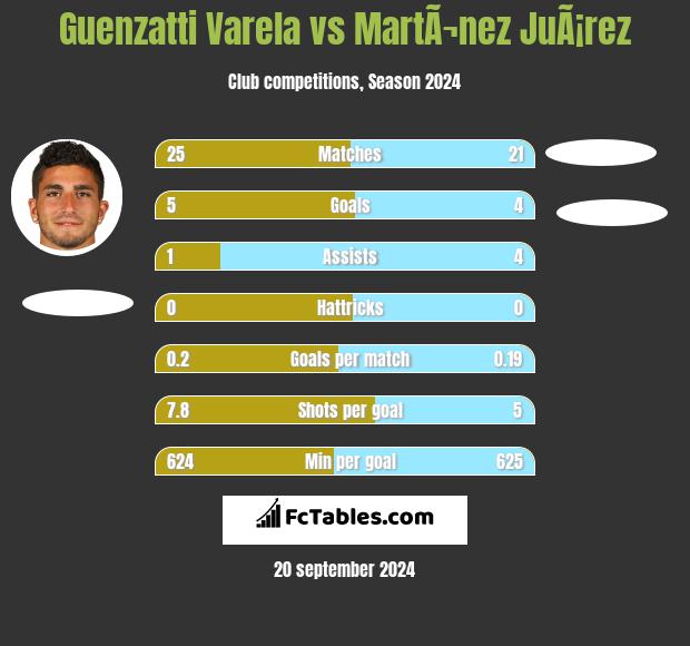 Guenzatti Varela vs MartÃ¬nez JuÃ¡rez h2h player stats