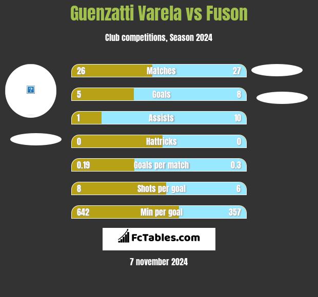 Guenzatti Varela vs Fuson h2h player stats