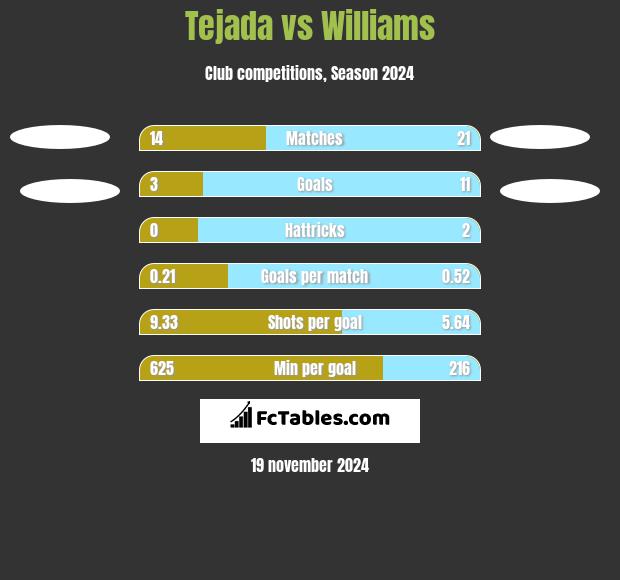 Tejada vs Williams h2h player stats