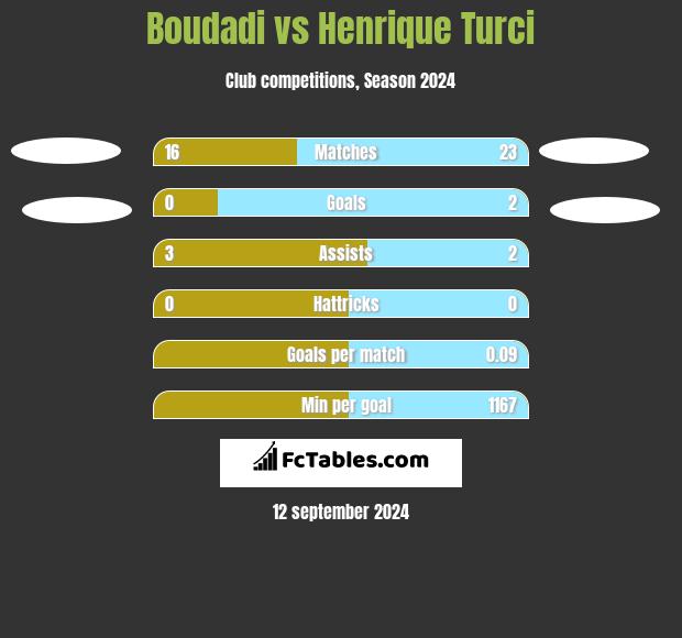 Boudadi vs Henrique Turci h2h player stats