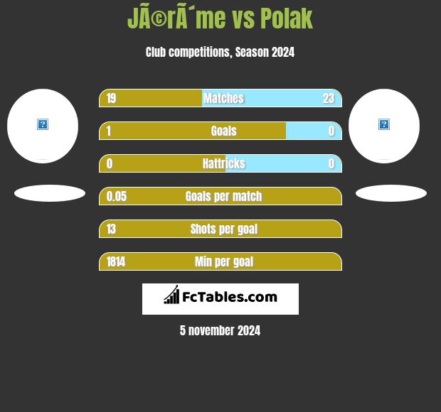 JÃ©rÃ´me vs Polak h2h player stats