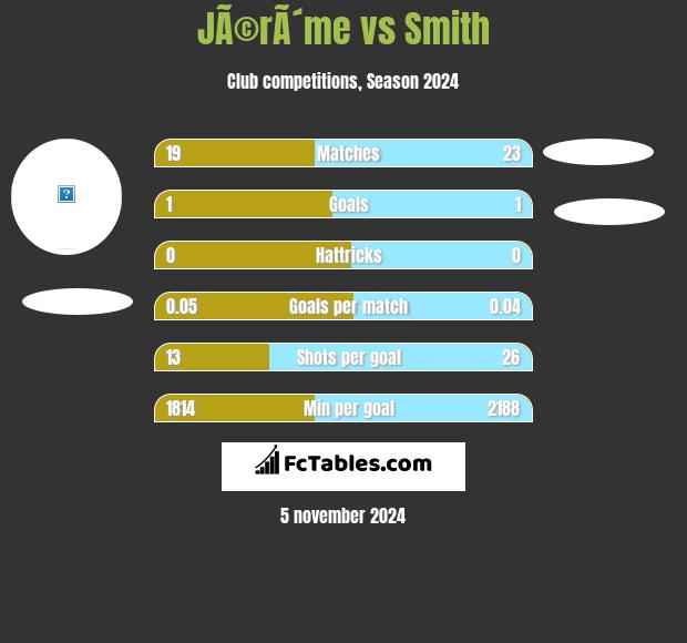 JÃ©rÃ´me vs Smith h2h player stats