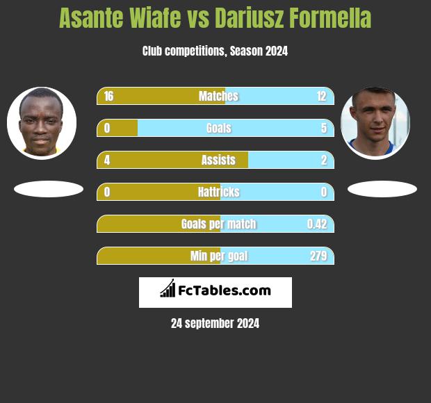 Asante Wiafe vs Dariusz Formella h2h player stats