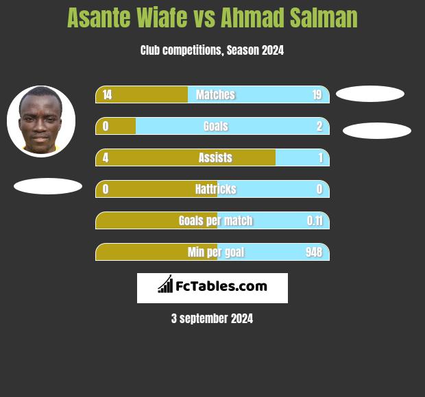 Asante Wiafe vs Ahmad Salman h2h player stats