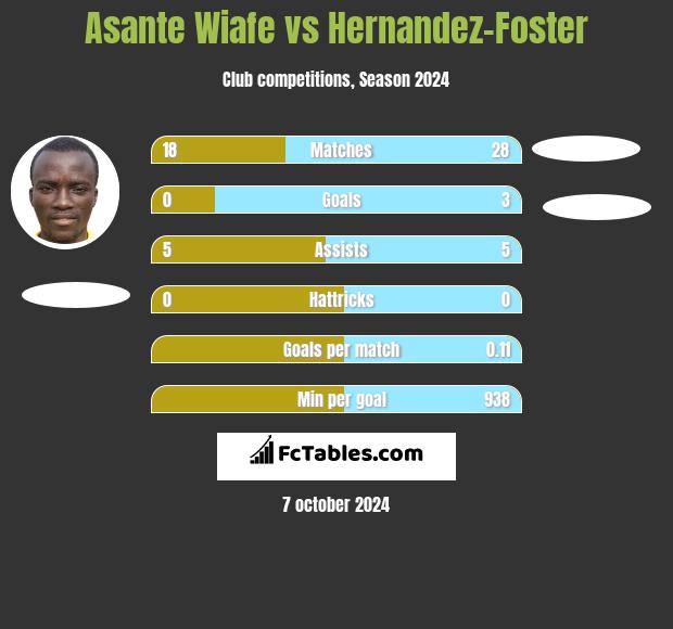 Asante Wiafe vs Hernandez-Foster h2h player stats