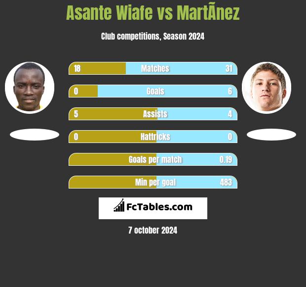 Asante Wiafe vs MartÃ­nez h2h player stats