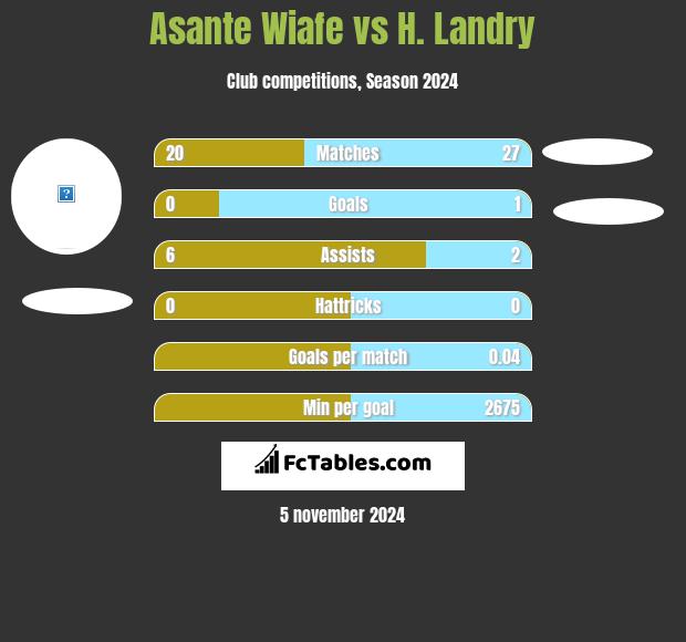 Asante Wiafe vs H. Landry h2h player stats