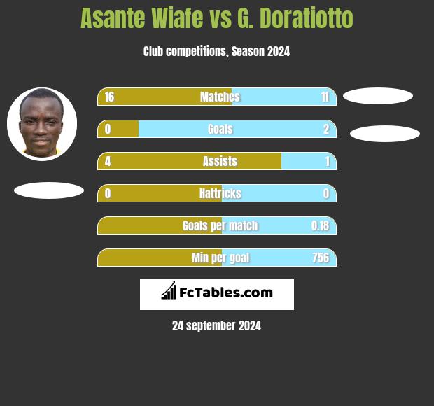 Asante Wiafe vs G. Doratiotto h2h player stats