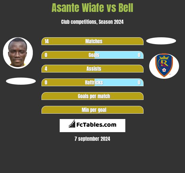 Asante Wiafe vs Bell h2h player stats