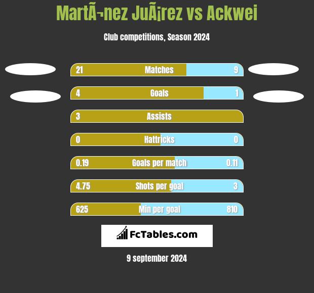 MartÃ¬nez JuÃ¡rez vs Ackwei h2h player stats