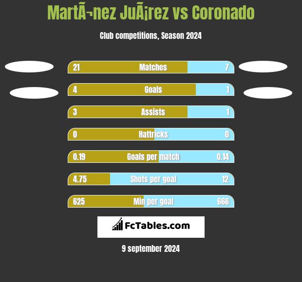 MartÃ¬nez JuÃ¡rez vs Coronado h2h player stats