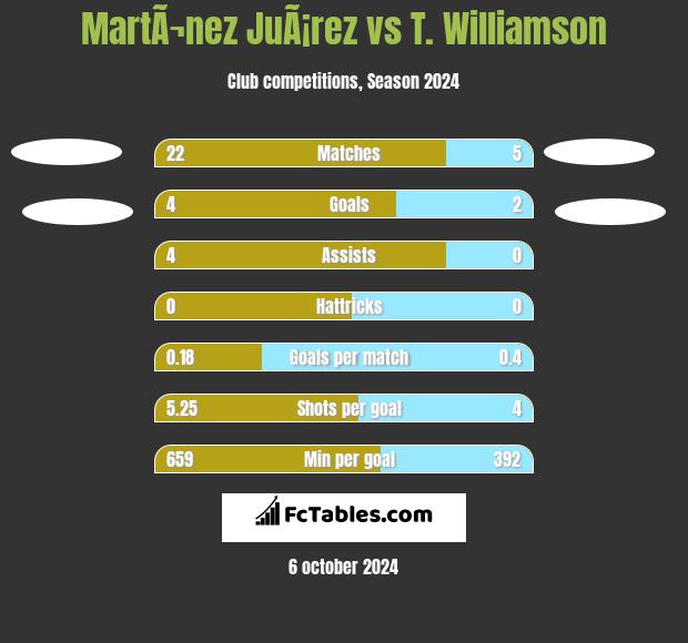 MartÃ¬nez JuÃ¡rez vs T. Williamson h2h player stats