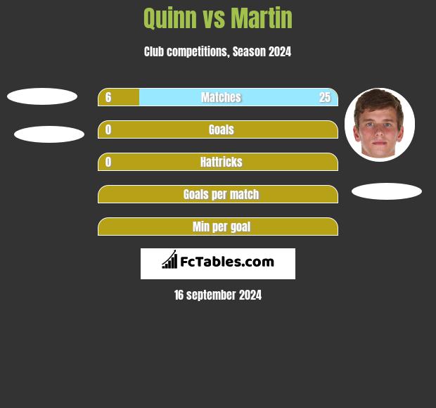 Quinn vs Martin h2h player stats