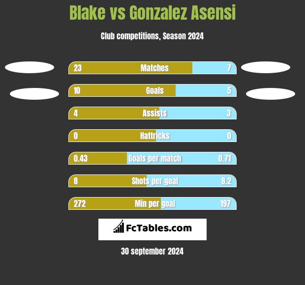 Blake vs Gonzalez Asensi h2h player stats