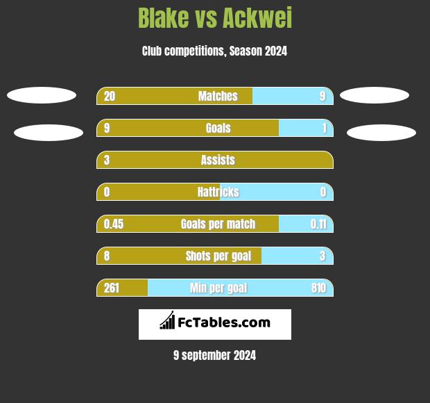 Blake vs Ackwei h2h player stats