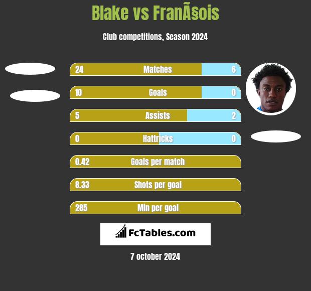 Blake vs FranÃ§ois h2h player stats