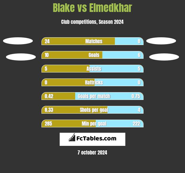 Blake vs Elmedkhar h2h player stats