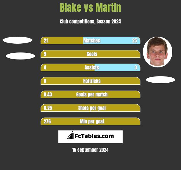 Blake vs Martin h2h player stats