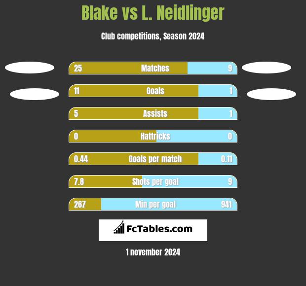 Blake vs L. Neidlinger h2h player stats