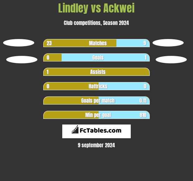 Lindley vs Ackwei h2h player stats