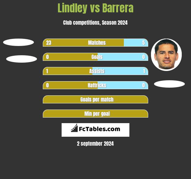 Lindley vs Barrera h2h player stats