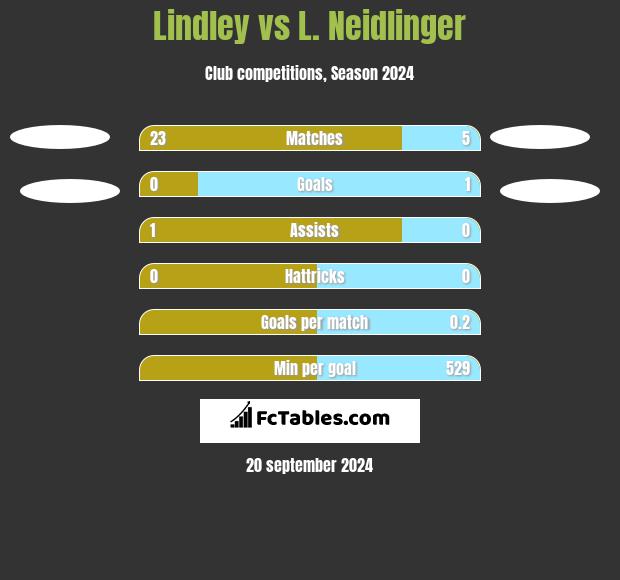 Lindley vs L. Neidlinger h2h player stats