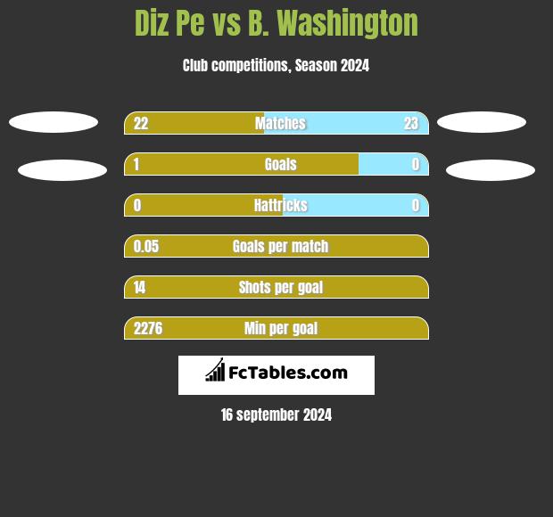 Diz Pe vs B. Washington h2h player stats