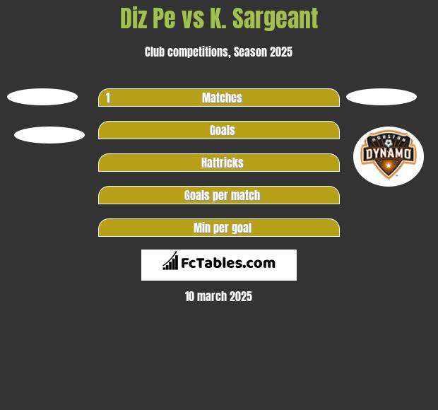 Diz Pe vs K. Sargeant h2h player stats