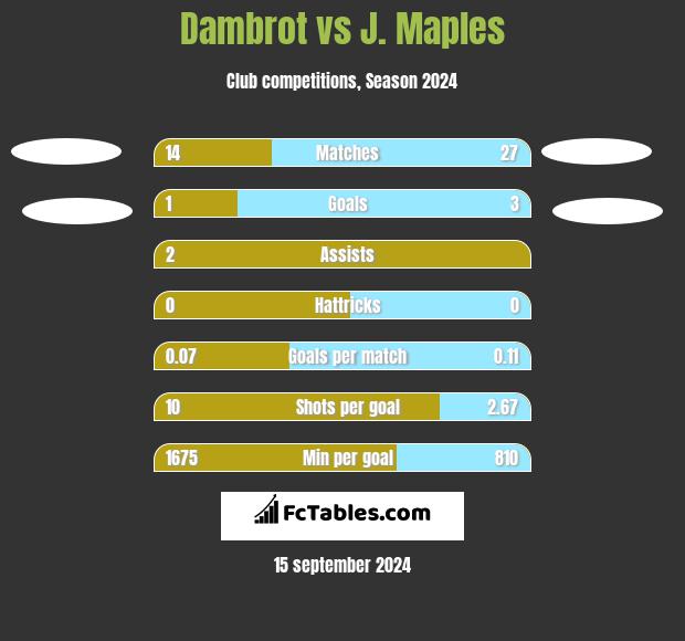 Dambrot vs J. Maples h2h player stats