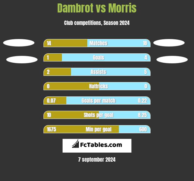 Dambrot vs Morris h2h player stats