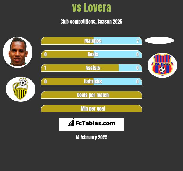  vs Lovera h2h player stats